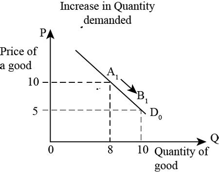 Explain the difference between an increase in demand and an increase in ... 