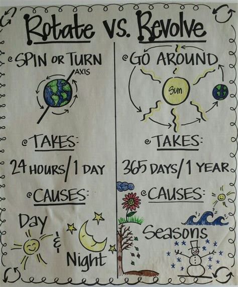 Anchor Chart For Studying Rotation Revolution Science Resources