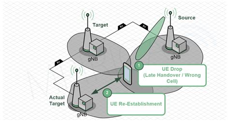 Minimizing Handover Failures In G Mpirical