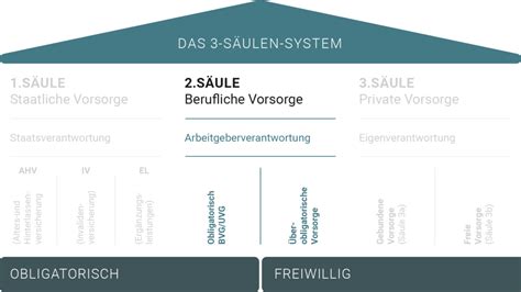 S Ulen Prinzip Der Schweiz Einfach Erkl Rt Everon Ag