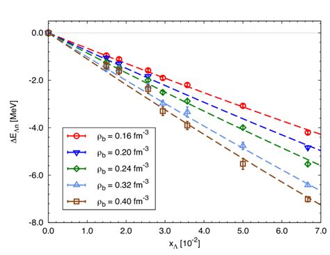 The Energy Difference ∆e Λn E Λn −e P N M Per Baryon As A Function Of