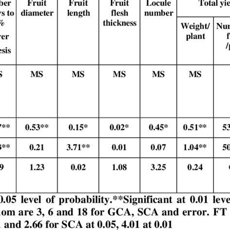 Mean Squares For Combining Abilities Gca And Sca For Some Characters