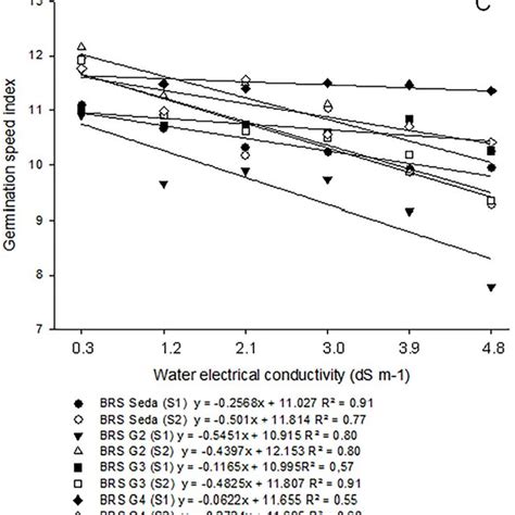 Germination Percentagem A First Germination Counting B And