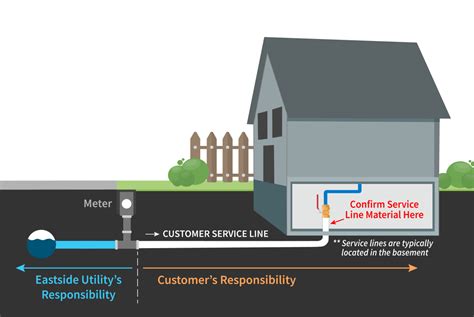 SLM Survey Eastside Utility District