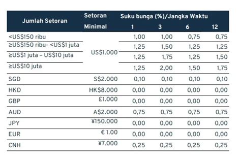 Bunga Deposito Bca Terbaru Dan Simulasi Perhitungannya