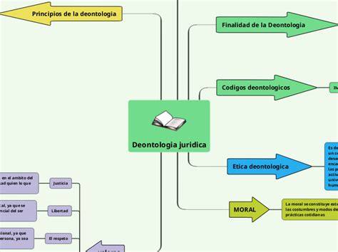 Deontologia Juridica Mindmap Voorbeeld