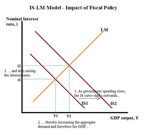 Explain Is Lm Model With Diagram Urbanomics The Is Lm Model