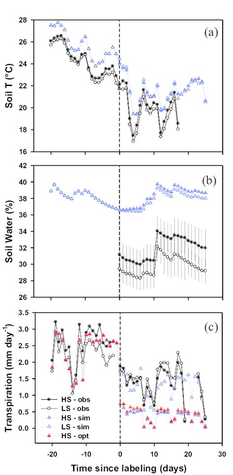 A Observed Obs And Clm Simulated Sim Daily Soil Temperature At