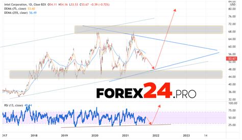 Intel Stock Forecast For 2022 And 2023 Forex24 Pro