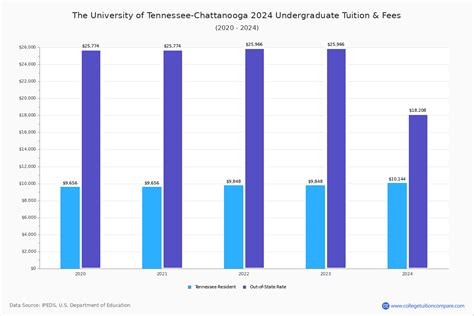 Utc Tuition Fees Net Price