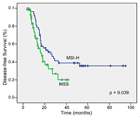 Analysis Of Disease Free Survival Regarding Mmr Status Log Rank Test