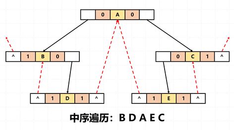 图解 数据结构：轻松搞定线索二叉树 知乎