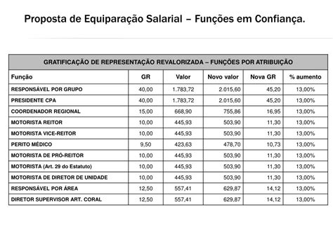 Ppt Proposta De EquiparaÇÃo Salarial Powerpoint Presentation Free Download Id4614870