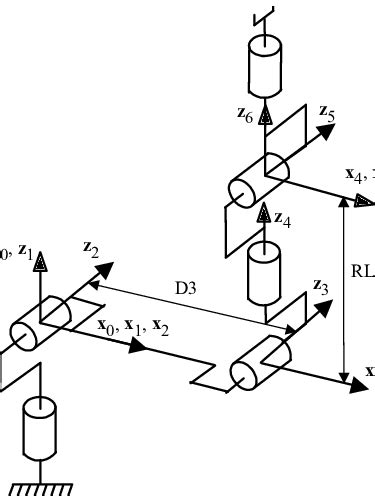 Placement des repères pour le robot Stäubli RX 90 j σ j α j d j θ j R j