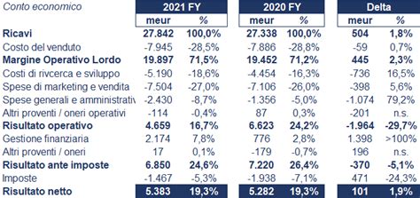 Sap Bilancio 2021 Andamento Del Fatturato E Della Trimestrale