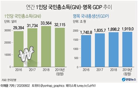 작년 1인당 국민소득 3만2천달러10년만에 최대폭 감소 연합뉴스