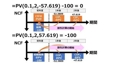 正味現在価値法（npv法 Net Present Value Method） 定額回収 ビジネスハック 戦略 経営 会計