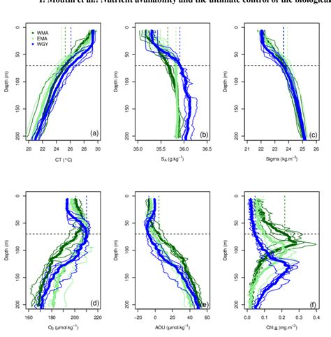 Vertical Profiles Of A Conservative Temperature Ct In C B