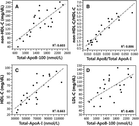 Correlation Between Cholesterol And Apolipoprotein Concentrations For Download Scientific