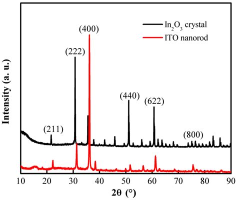 Coatings Free Full Text In Situ Growth And Characterization Of