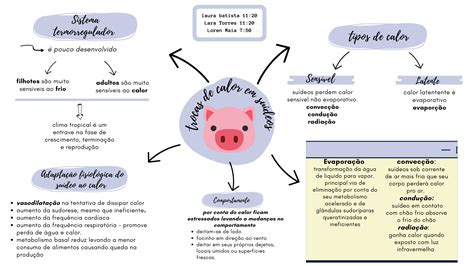mapa mental bioclimatologia suídeos Produção de Aves e Suínos