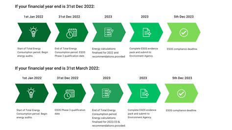 Esos Phase 3 Environmental Update