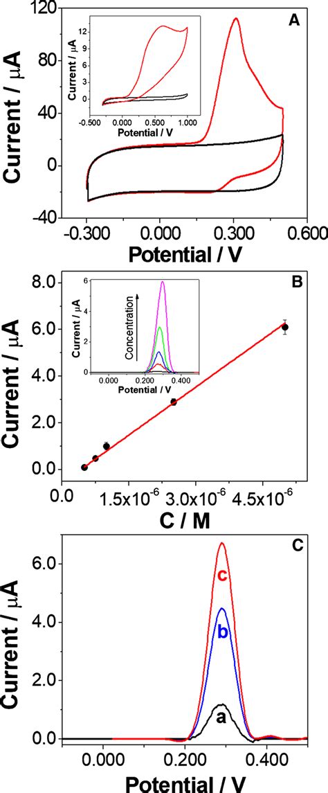 Cyclic Voltammogram For M Ua Solution Obtained At