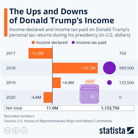 Chart The Ups And Downs Of Donald Trump S Income Statista