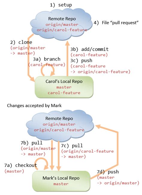 How To Get Started With Git And Work With Git Remote Repo