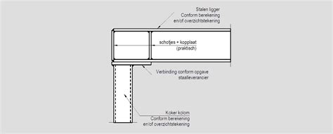 Bewerking Constructiebalken