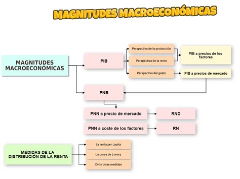 Macroeconomía Y Magnitudes Macroeconómicas Pib Economía Bachillerato