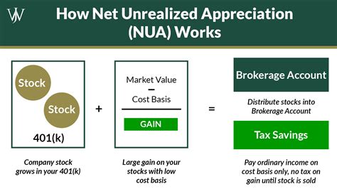 How To Use Company Stock A 401 K Net Unrealized Appreciation For