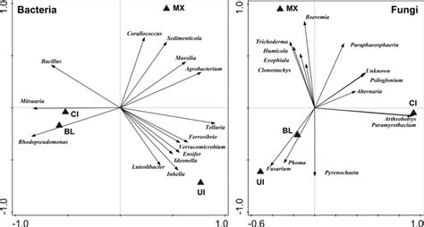 Ordination Biplots Corresponding To The Rda Of Combined Effects Of