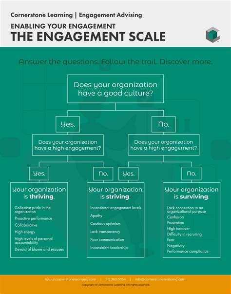 Engagement C2 Advising