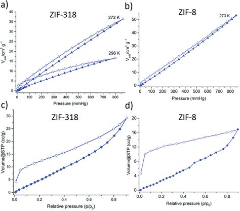 A Co 2 Sorption Isotherms For Zif 318 B Co 2 Of Zif 8 C Water