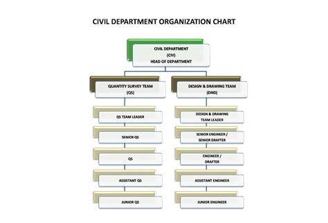 Organization Chart Pro Paragon Construction