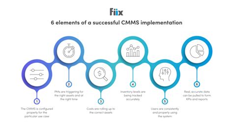 CMMS Implementation 2024 | 5 Effective Steps For Success