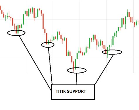 Cara Belajar Strategi Naked Trading Tanpa Indikator Simple Profit