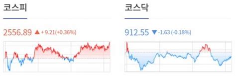 0912개장체크 美 증시 소비자물가지수 발표 앞두고 상승 마감 테슬라 1009↑ By 인포스탁데일리