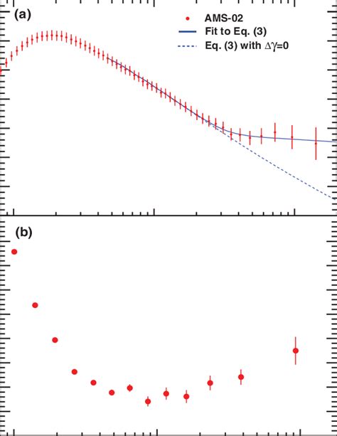 Color A The AMS Proton Flux Multiplied By R 2 7 As A Function Of