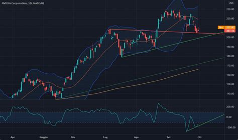 Nvda Prezzo Azione Grafico Nvidia Tradingview