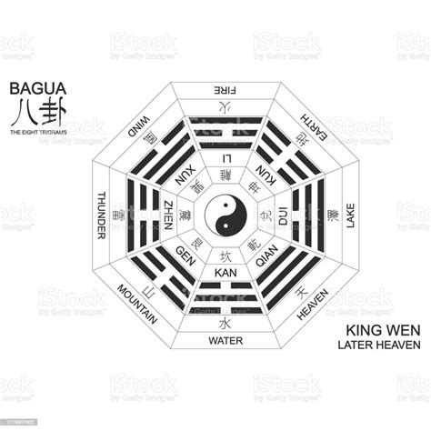 Vetores De Yin E Yang Símbolo Com Bagua Trigrams Arranjo Do Rei Wen Depois Do Céu Bagua E Mais