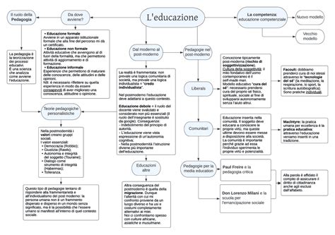 Pedagogia Mappa Concettuale Schemi E Mappe Concettuali Di Pedagogia