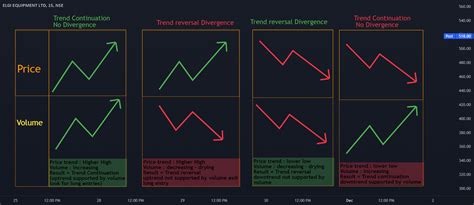 Volume Price Analysis Volume Divergence Cheat Sheet For Nse Elgiequip