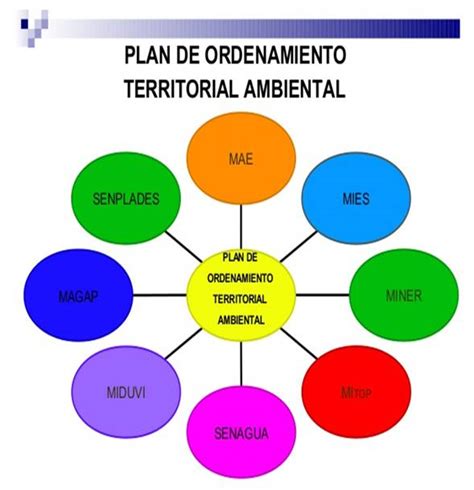 Ordenamiento Territorial Del Perú