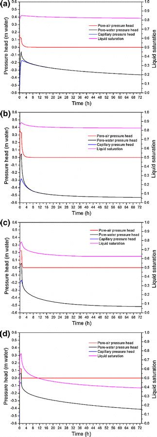 Time Evolution Of The Pressure Heads And Liquid Saturation At