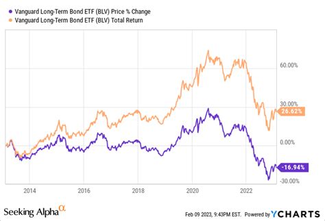 Vanguard Long Term Bond Etf Blv Time To Start Accumulating Seeking Alpha