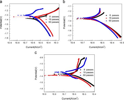 Potentiodynamic Polarization Curve Of Ecaped Samples After Immersion In