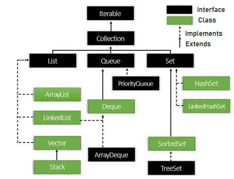 What Is Collection Hierarchy In Java