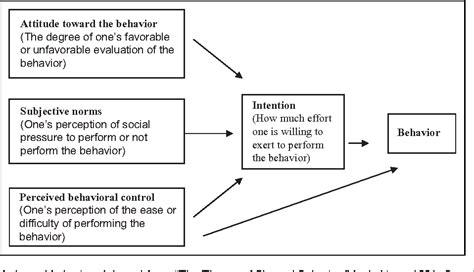 Figure 1 From An Application Of The Theory Of Planned Behavior To The Proximal And Distal